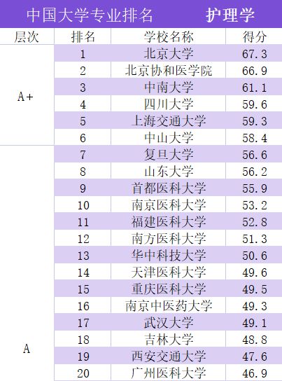 高級(jí)護(hù)理專(zhuān)業(yè)哪個(gè)學(xué)校比較好-圖1