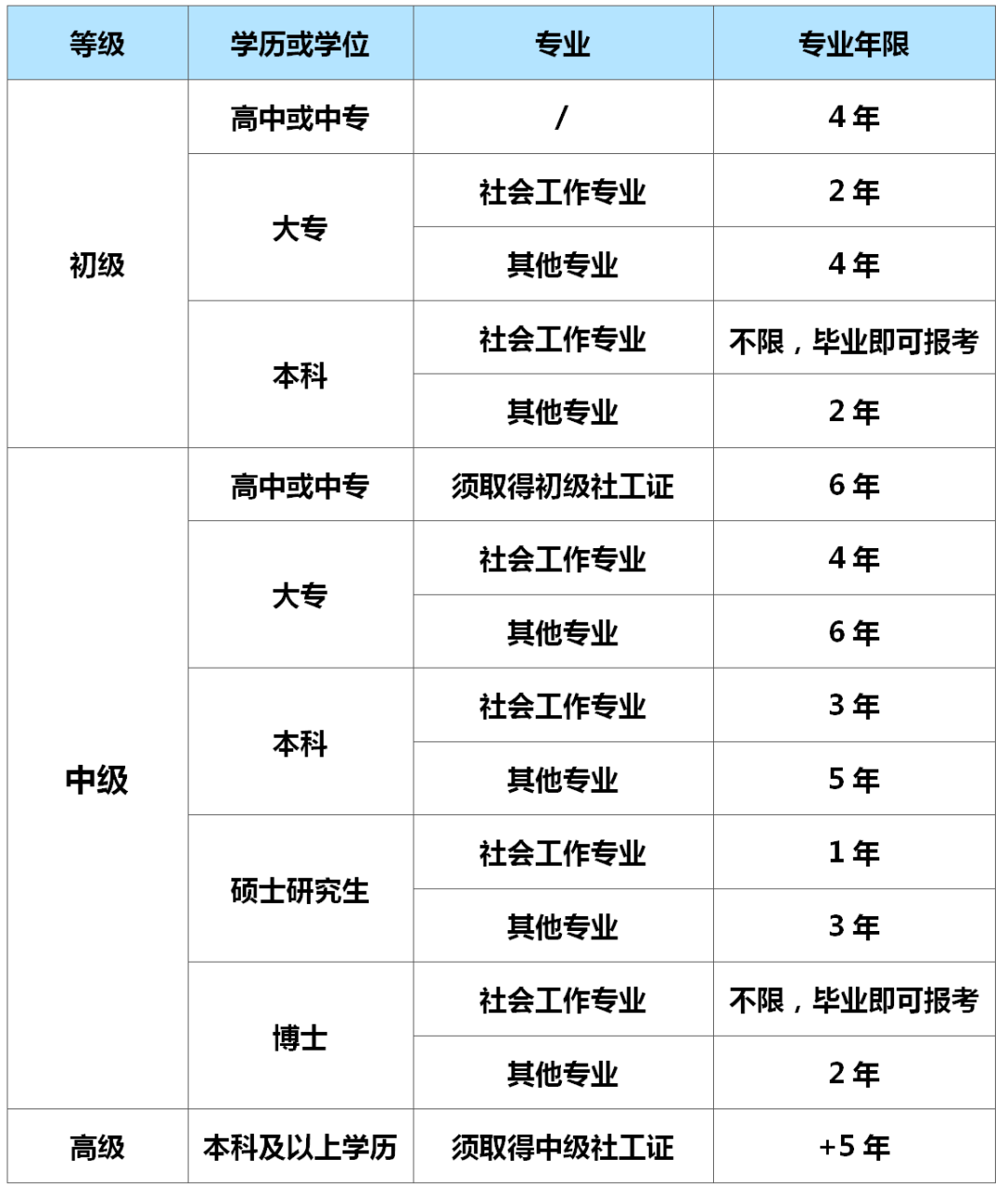 社區(qū)工作者證報(bào)名條件年齡-圖1