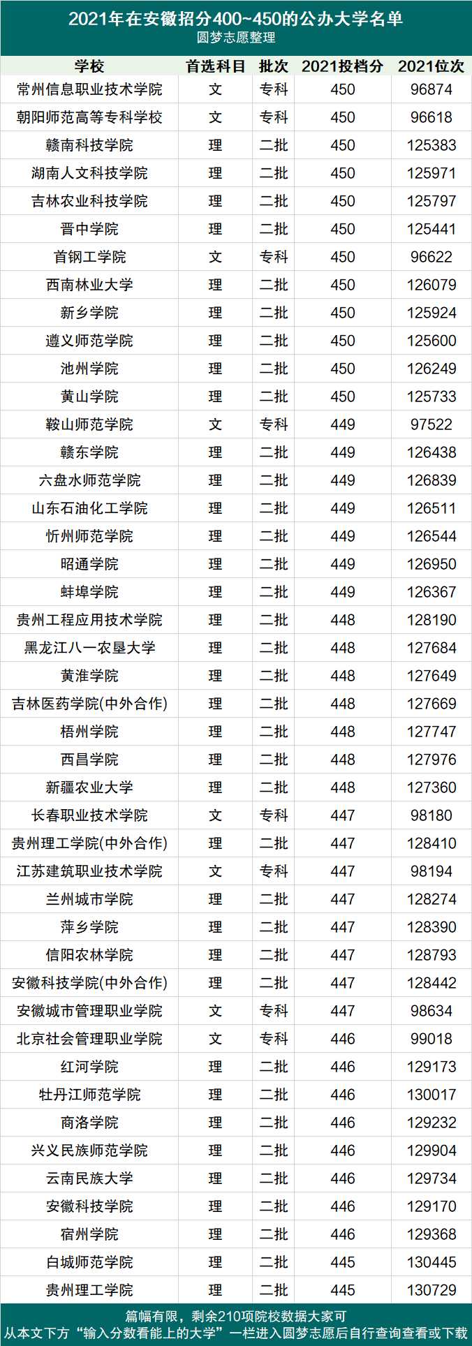 450分文科能上哪些大學(xué)-圖1