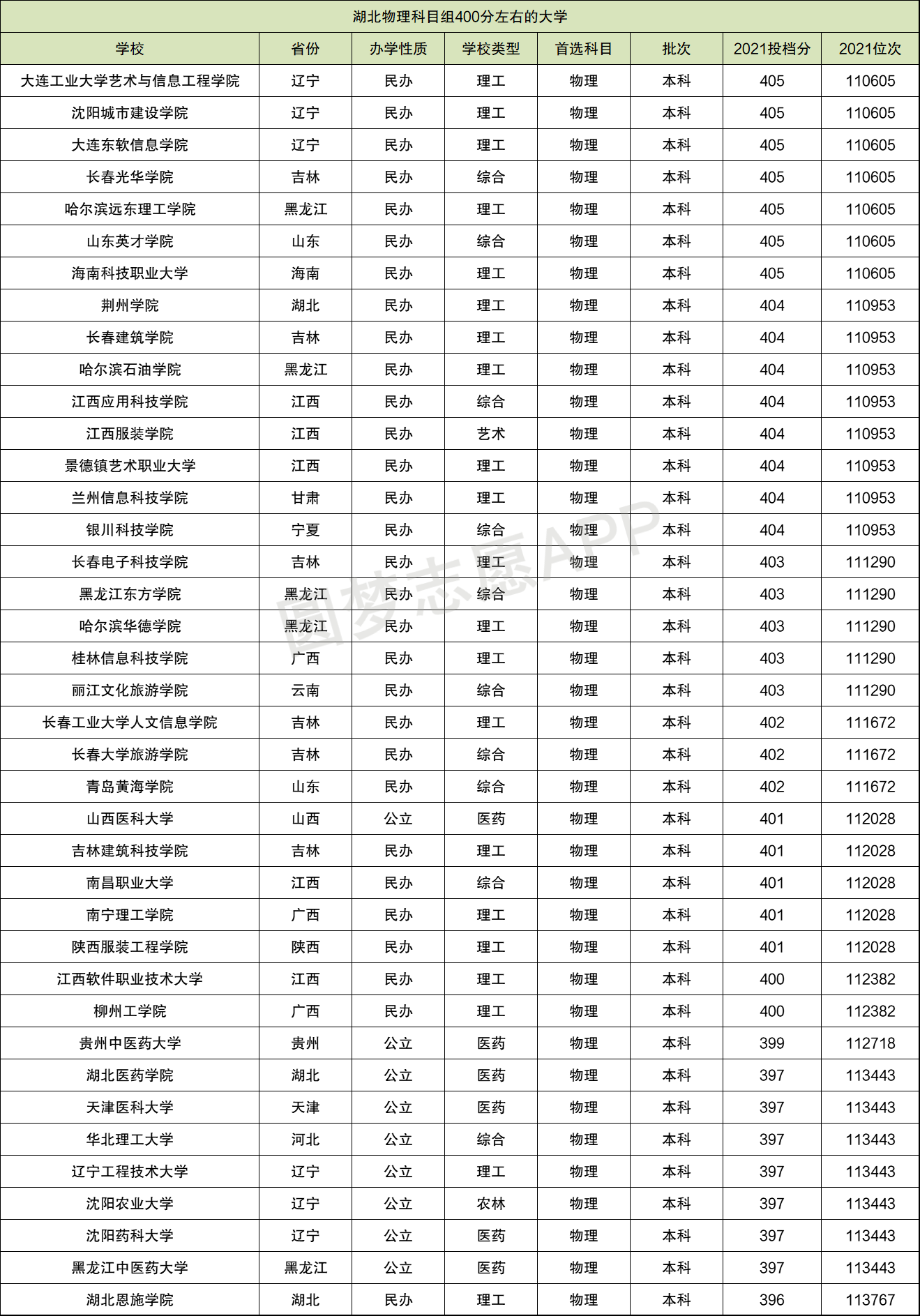 400分左右的本科大學有哪些-圖1