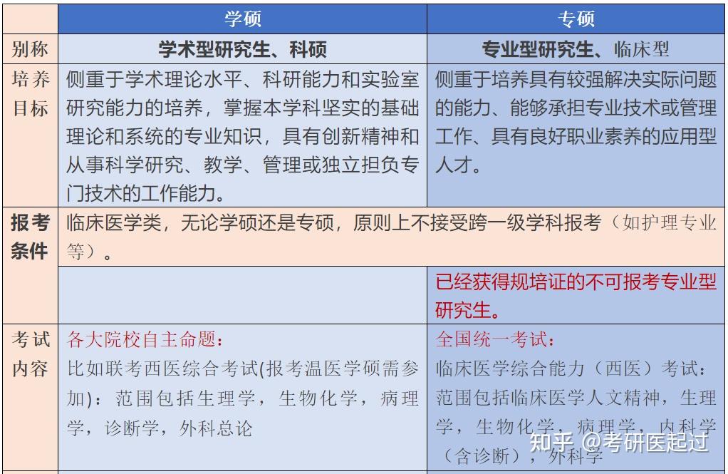 醫(yī)學專碩和學碩的區(qū)別-圖1