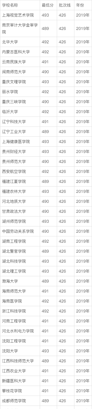 理科493分能上什么大學-圖1