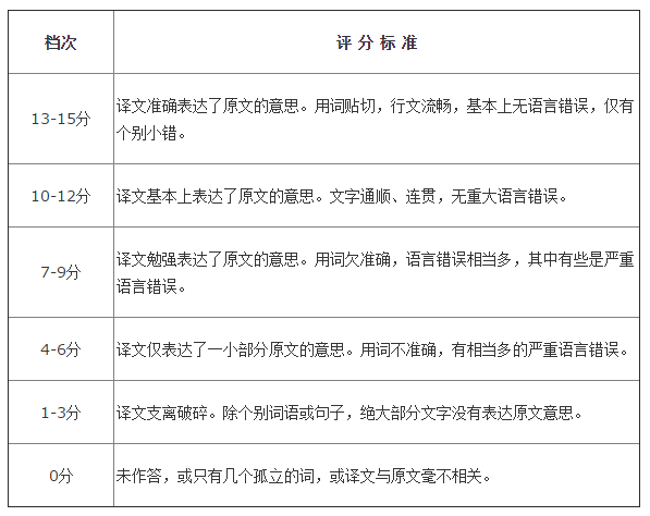 英語四級翻譯評分標準-圖1