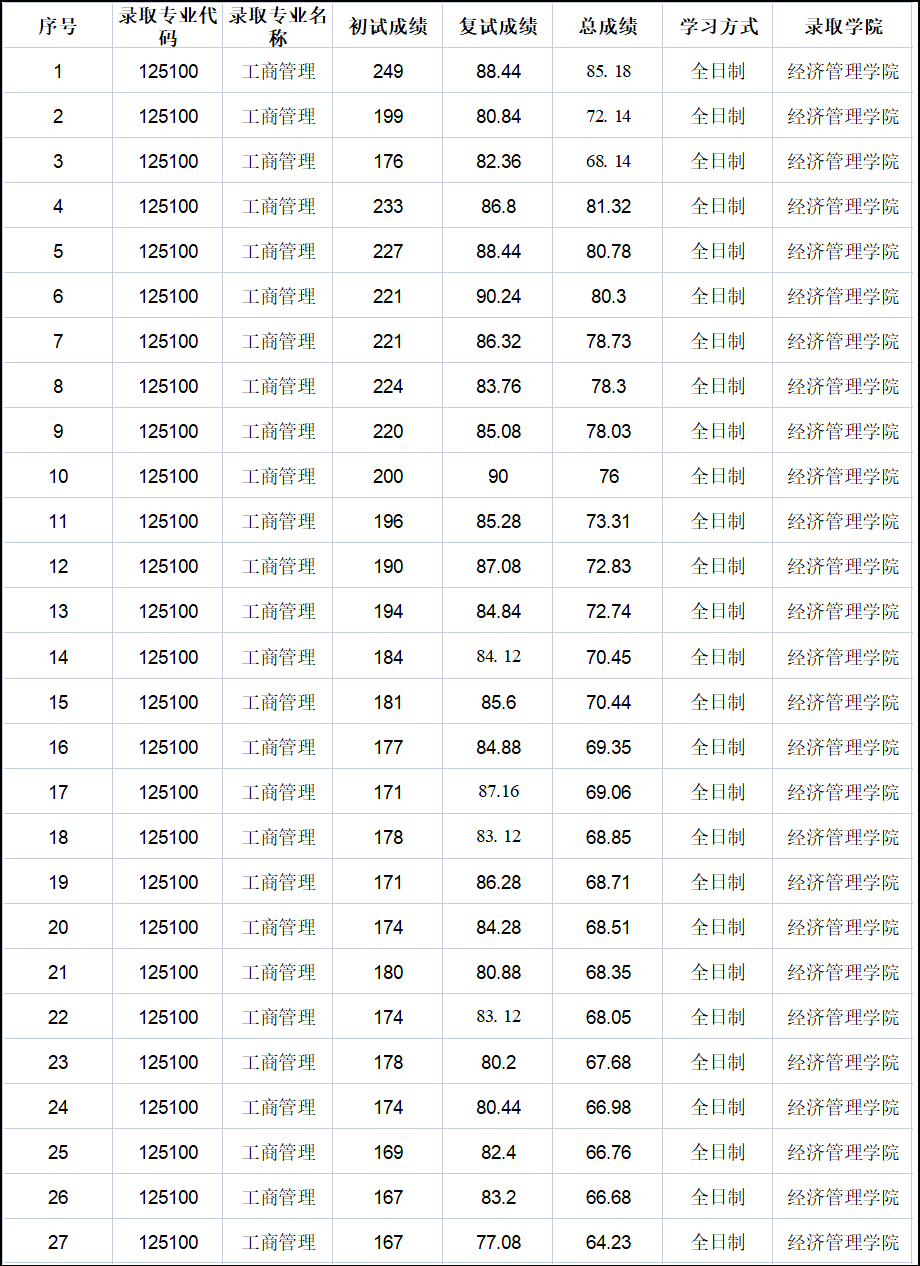 北京信息科技大學(xué)分?jǐn)?shù)線-圖1