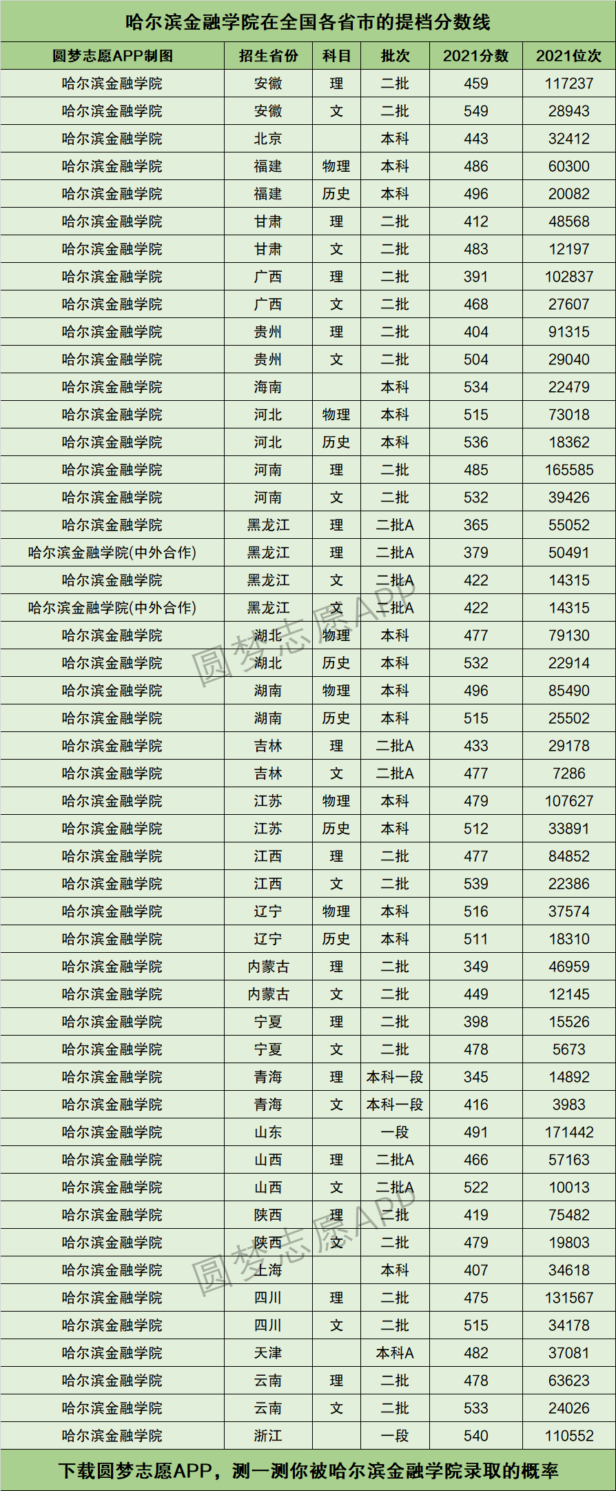 哈爾濱金融學院錄取分數(shù)線-圖1