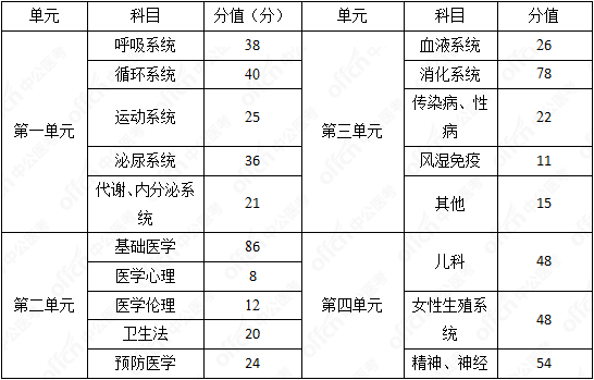 醫(yī)師資格考試多少分及格-圖1