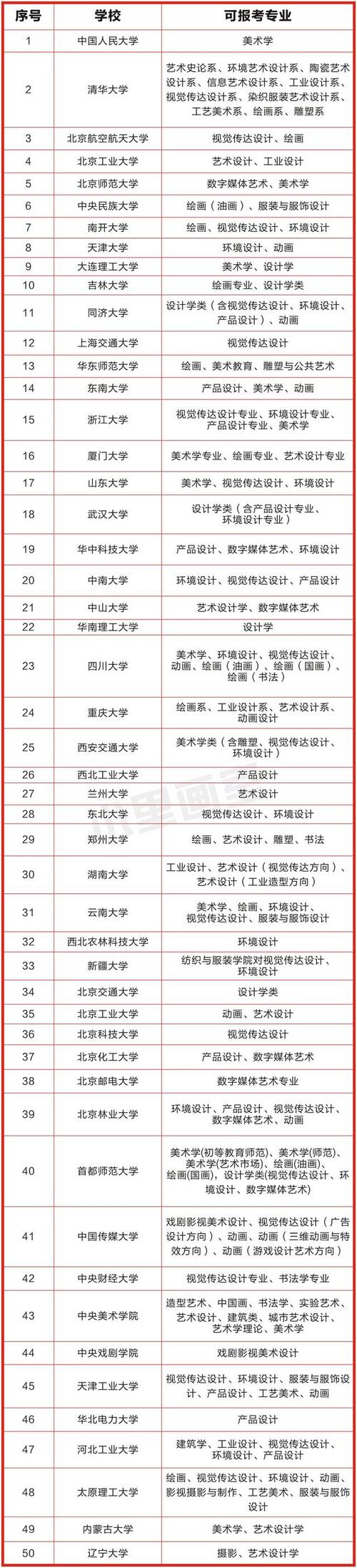 美術(shù)專業(yè)報(bào)考的大學(xué)-圖1