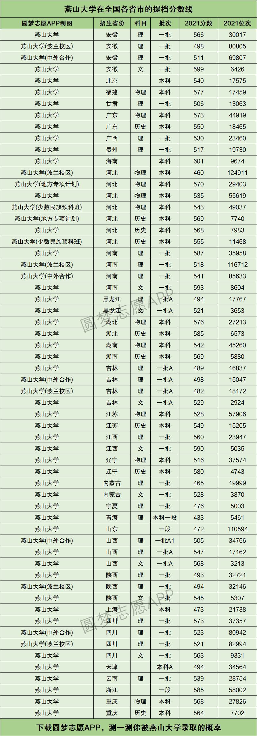 燕山大學(xué)分?jǐn)?shù)線(xiàn)-圖1