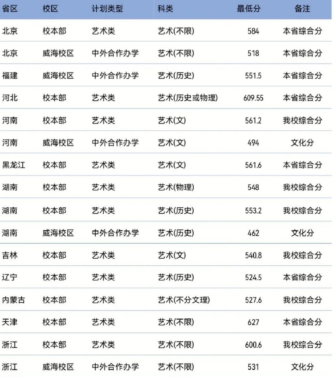 北京交大分數(shù)線-圖1