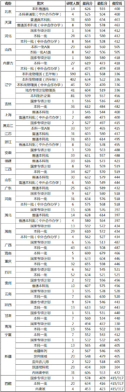 中國(guó)醫(yī)科大學(xué)是幾本-圖1