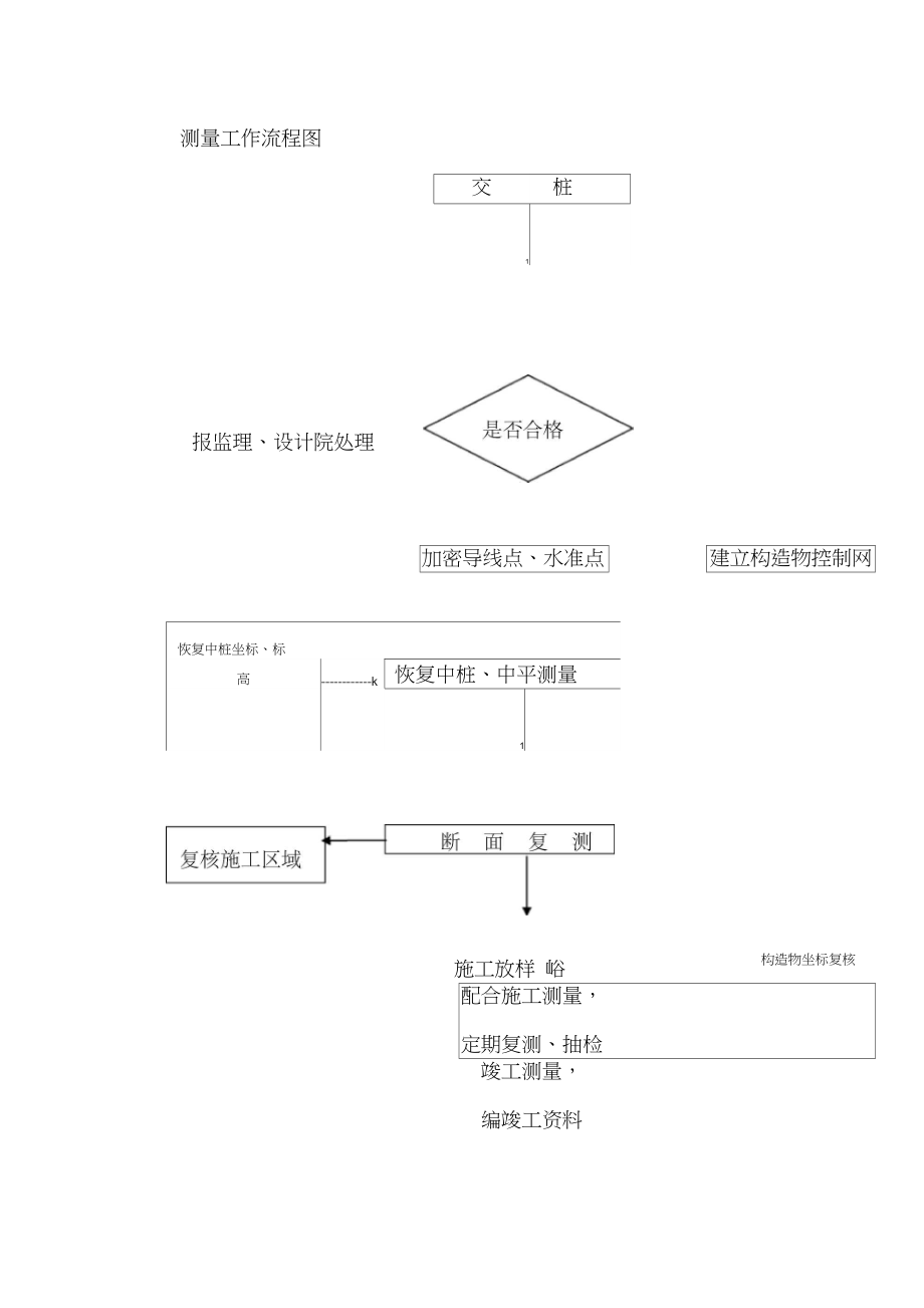 測(cè)量的基本工作包括-圖1