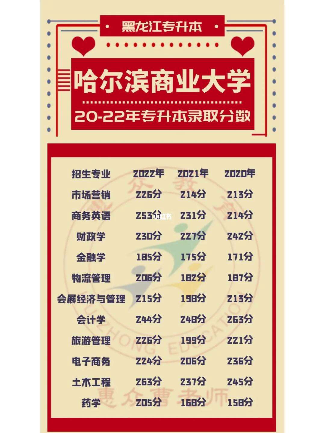 哈爾濱商業(yè)大學(xué)錄取分?jǐn)?shù)線-圖1