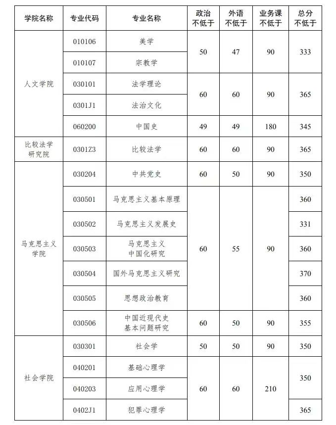 中國政法大學(xué)錄取分?jǐn)?shù)線2024-圖1