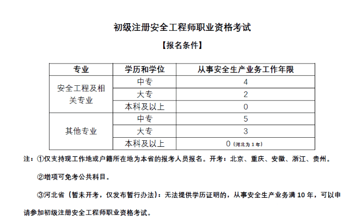 注冊(cè)安全工程師要怎么考-圖1