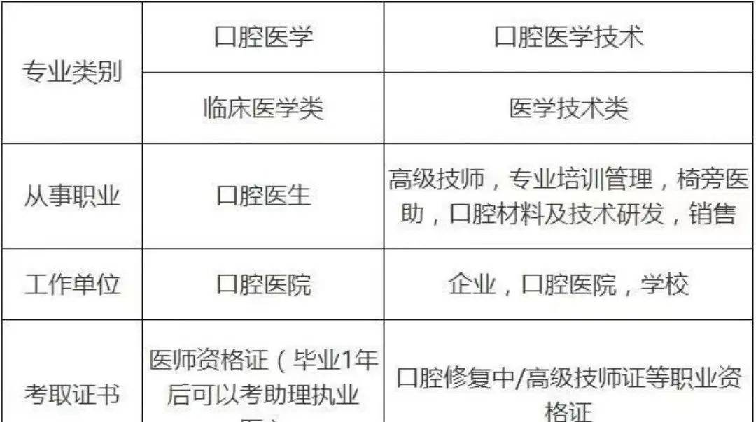 口腔執業醫師資格證報考條件-圖1