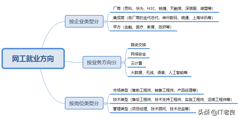 網絡工程就業前景和就業方向-圖1