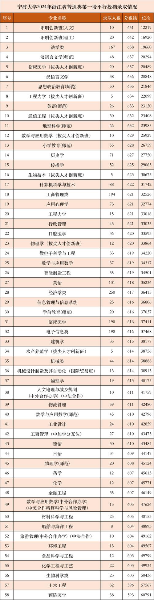 寧波大學(xué)錄取分?jǐn)?shù)線2024-圖1
