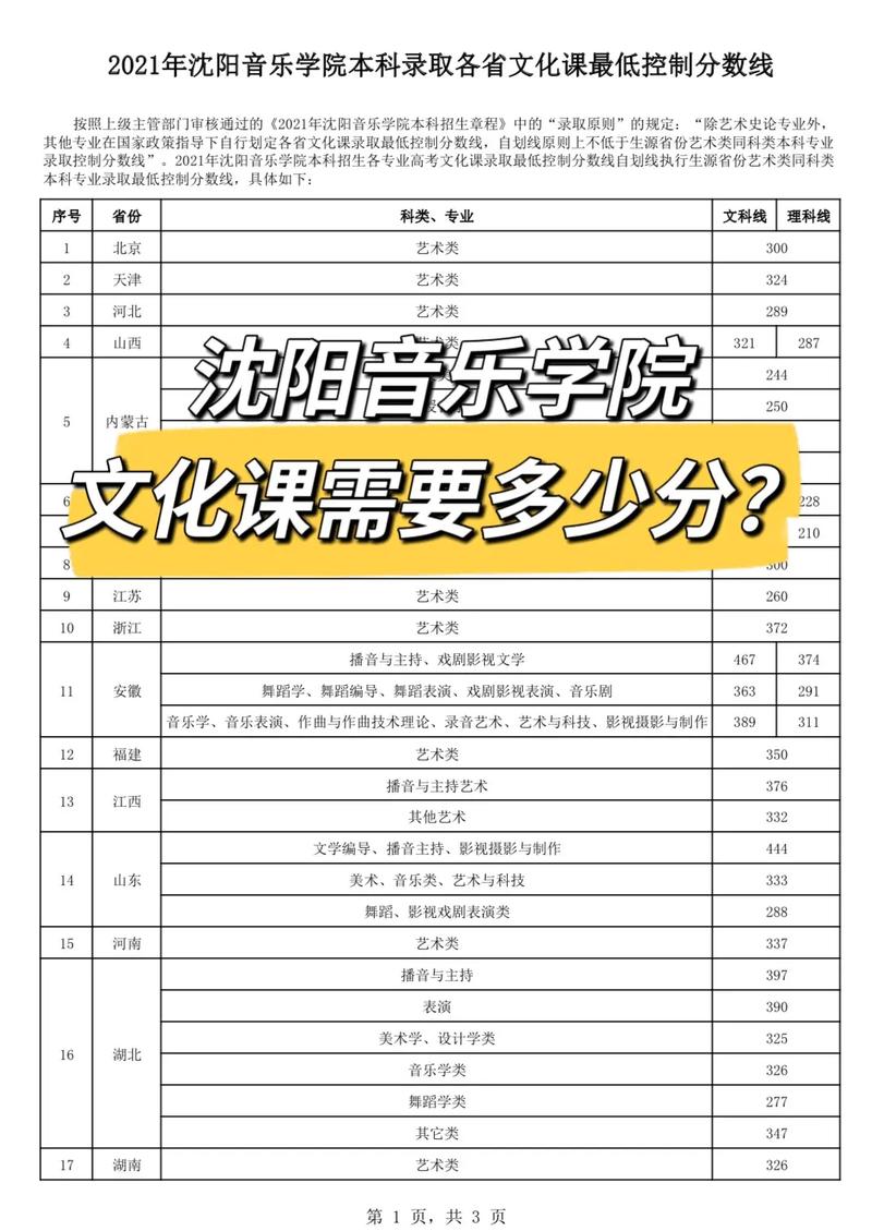 沈陽音樂學(xué)院校考分數(shù)線-圖1