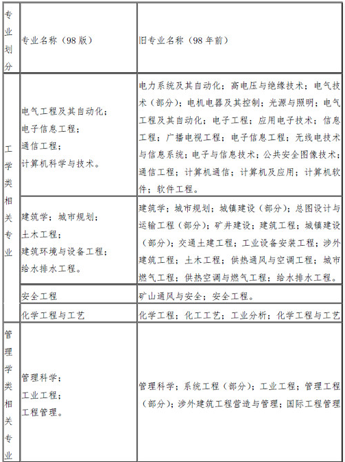 2024年一級消防工程師報考條件-圖1
