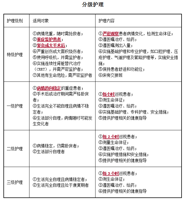 1級護理和2級護理區別-圖1