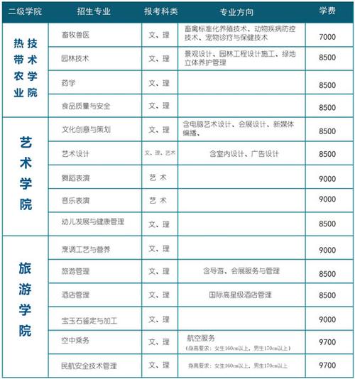 海南職業(yè)技術(shù)學(xué)院學(xué)費(fèi)多少錢-圖1