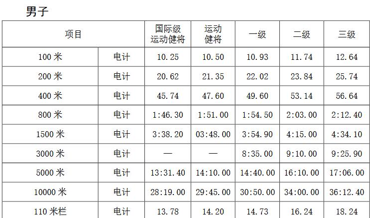 一級運(yùn)動員的標(biāo)準(zhǔn)是什么-圖1