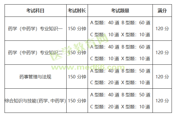執業藥師證需要考哪些科目-圖1