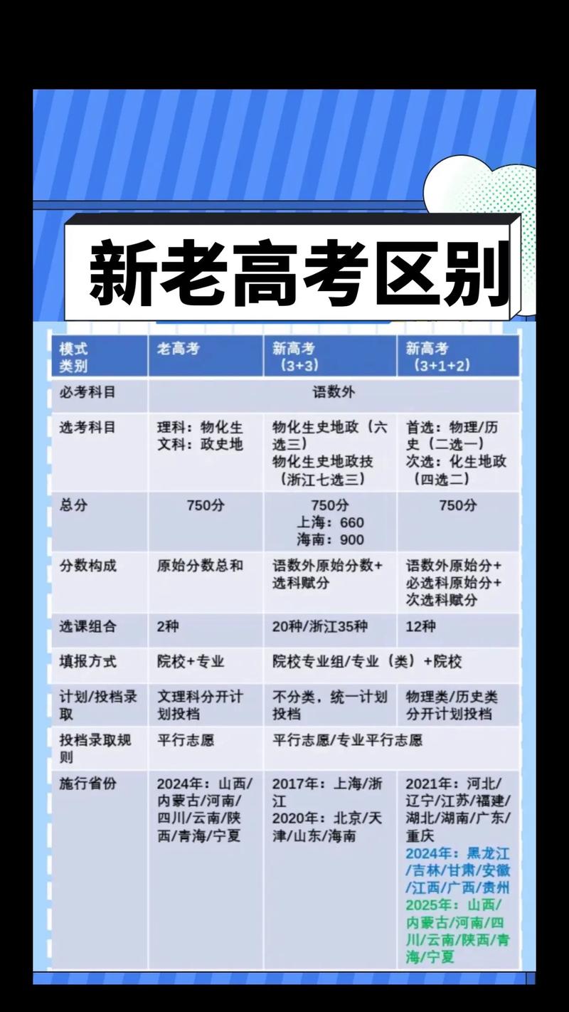 老高考和新高考的區別-圖1