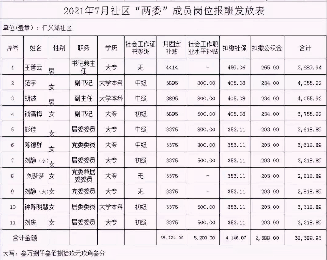 社區(qū)工作者工資多少錢一個月-圖1