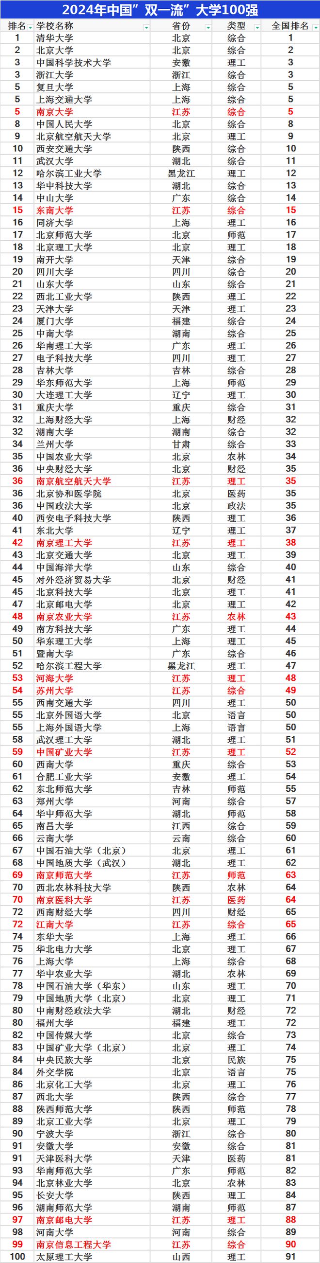 全國雙一流大學(xué)有多少所-圖1