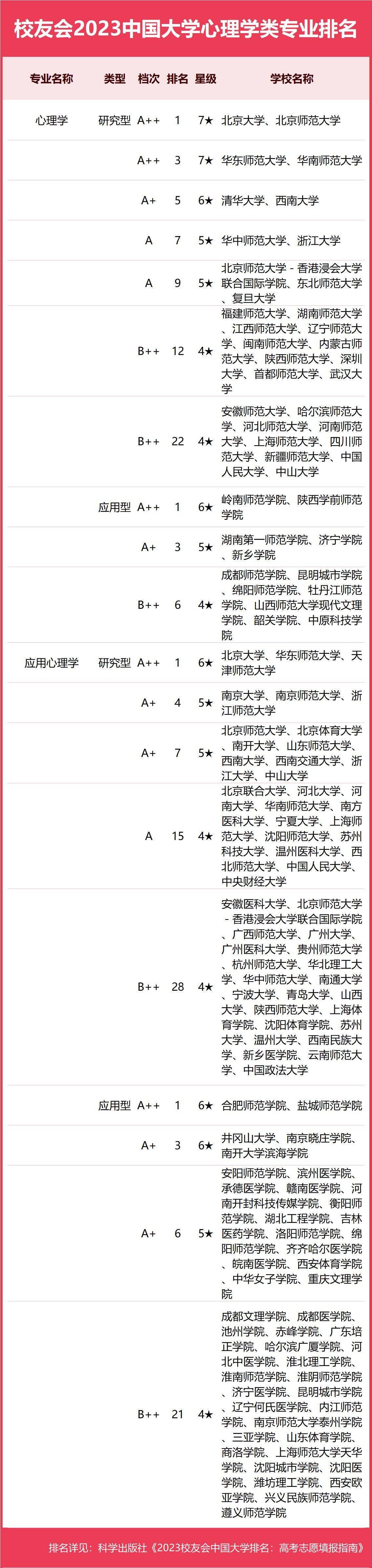 心理學(xué)大學(xué)專業(yè)排名-圖1
