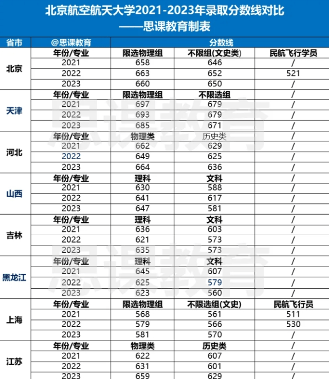 考北京航空航天大學(xué)要多少分-圖1