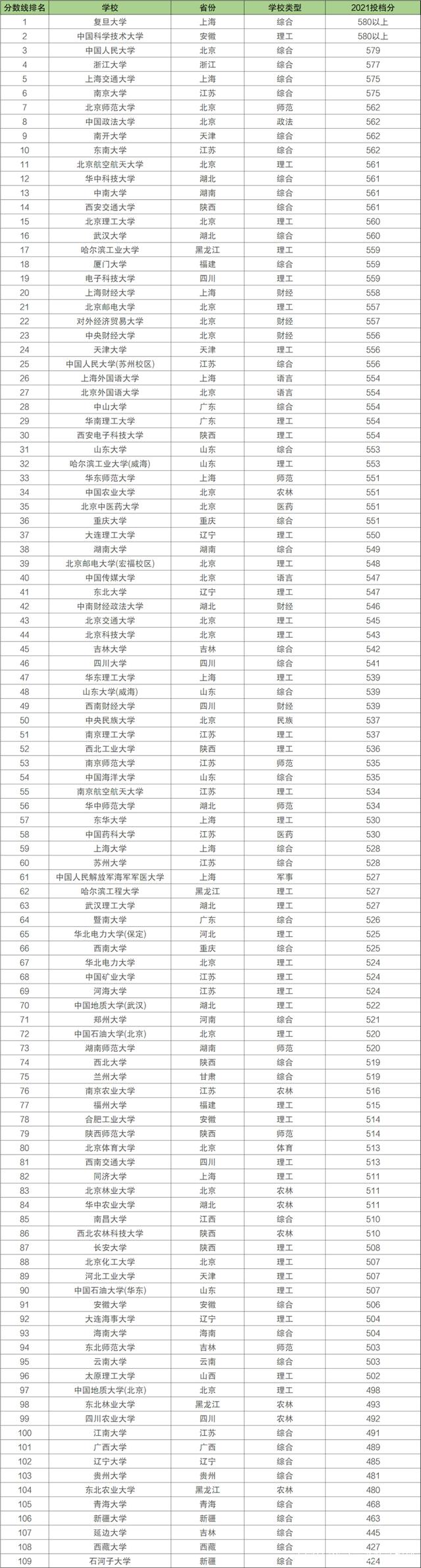 上海東華大學(xué)全國排名-圖1