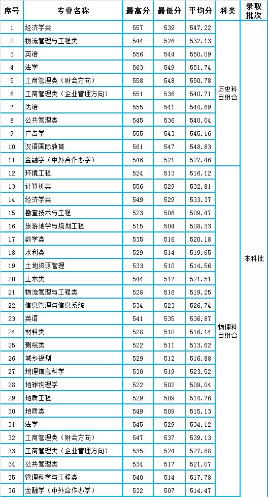 河北地質(zhì)大學(xué)分?jǐn)?shù)線-圖1
