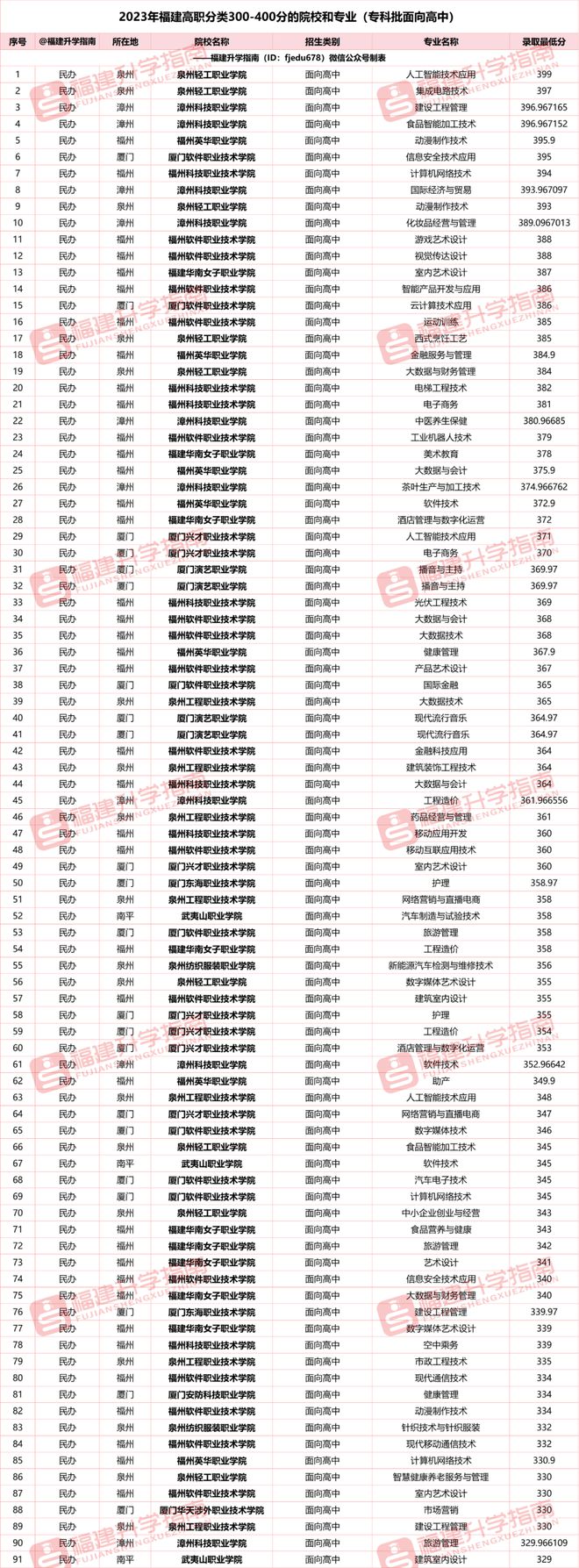 300到400分能上什么大學(xué)-圖1