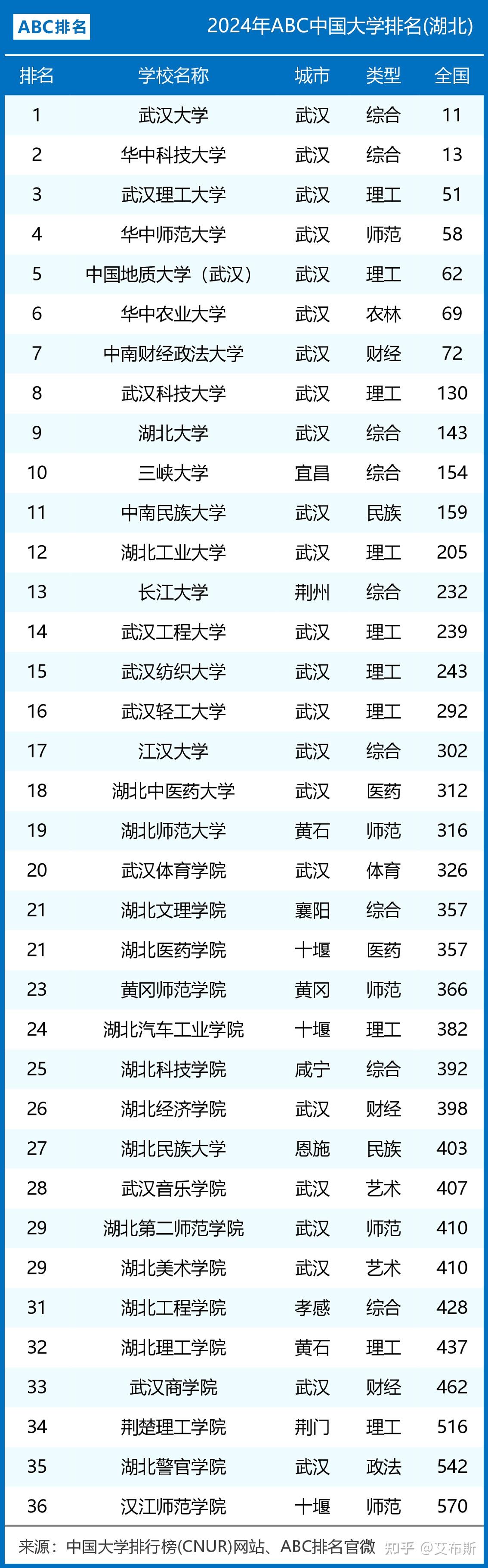 湖北大學(xué)什么檔次-圖1
