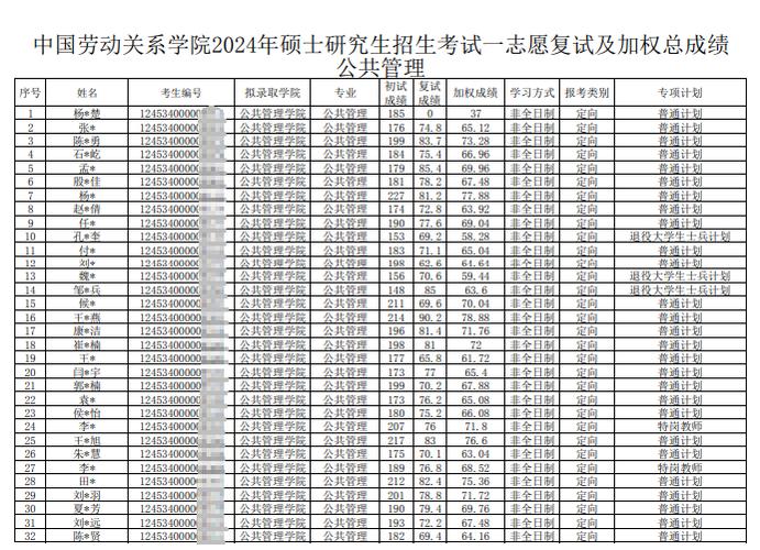 中國勞動關(guān)系學(xué)院2024年錄取分?jǐn)?shù)線-圖1