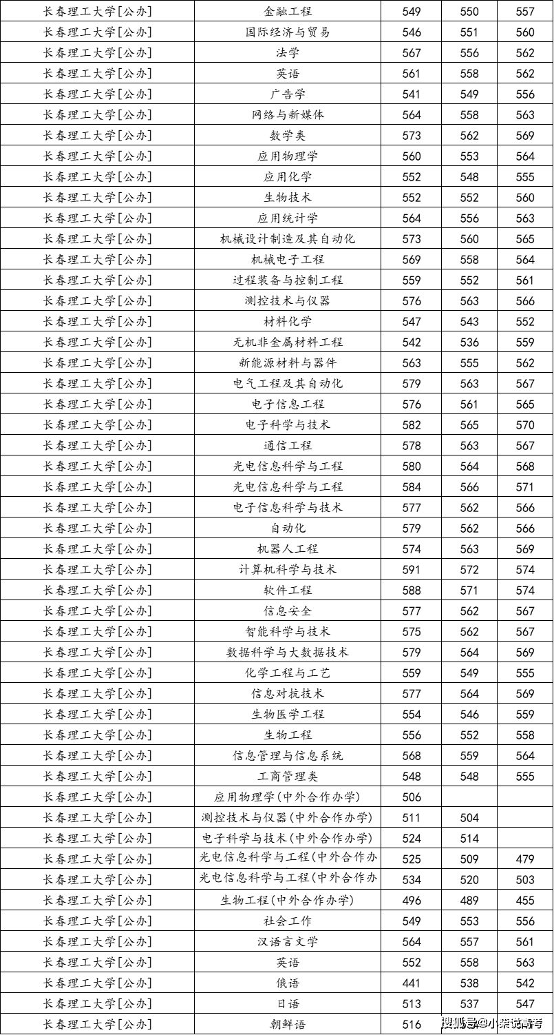 長春理工大學(xué)錄取分數(shù)線2024-圖1