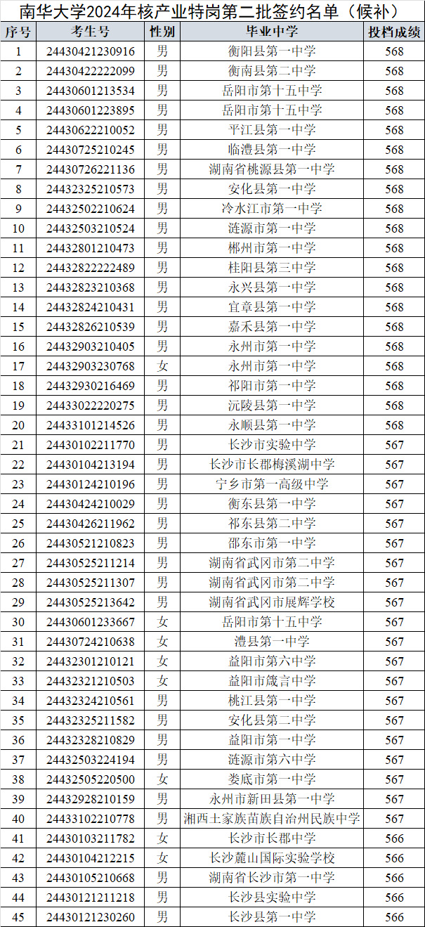 南華大學2024年錄取分數線-圖1