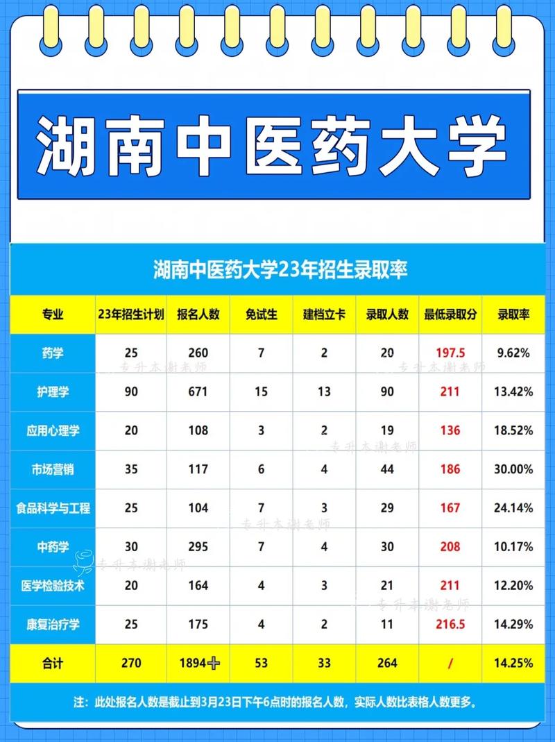 湖南中醫(yī)藥大學(xué)專升本-圖1
