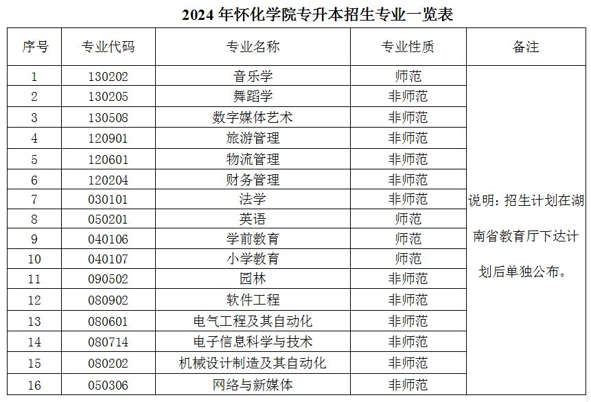 懷化學院專升本2024年招生計劃-圖1