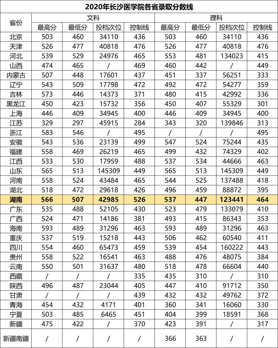 長沙醫(yī)學院分數線-圖1