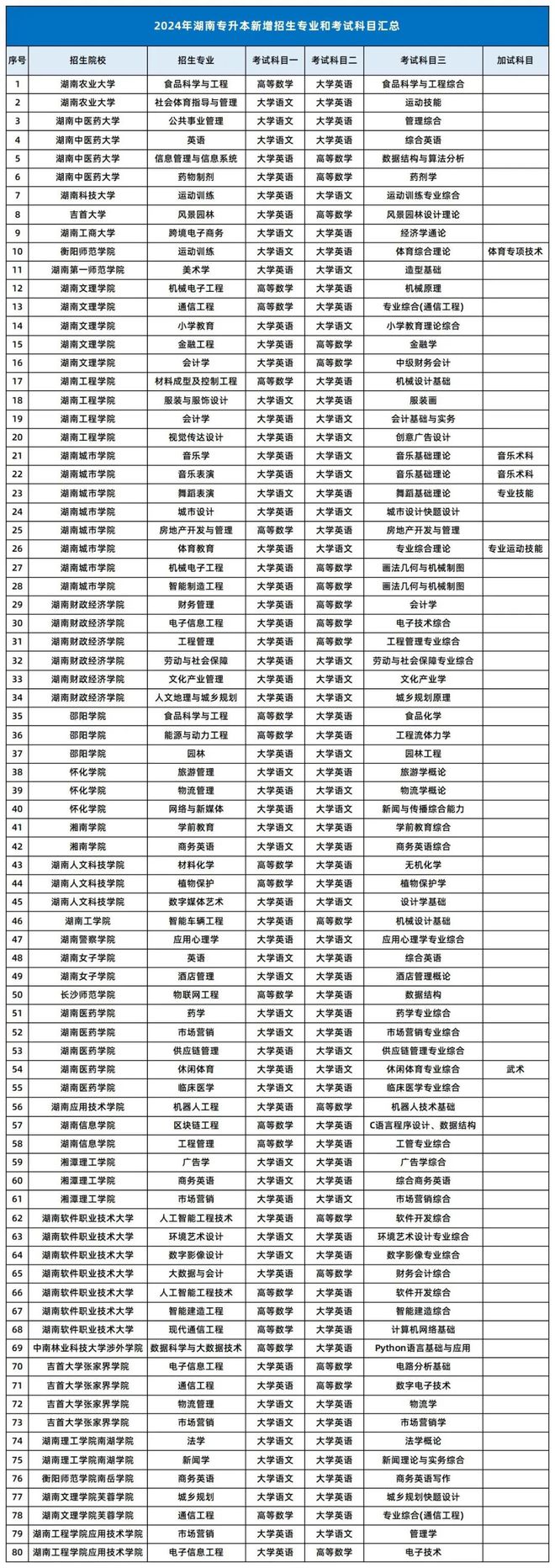湖南省專升本大學名單-圖1