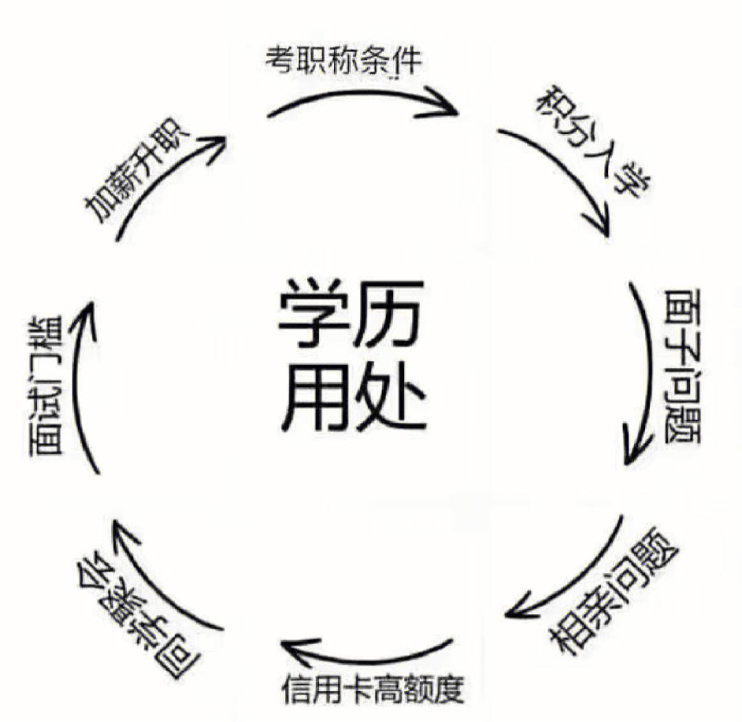 學(xué)歷的重要性及用途-圖1