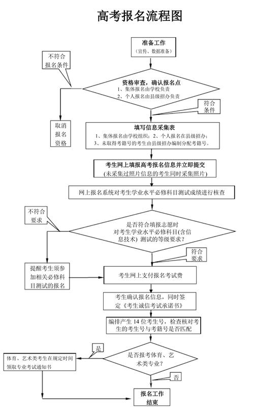 社會(huì)考生高考報(bào)名流程-圖1