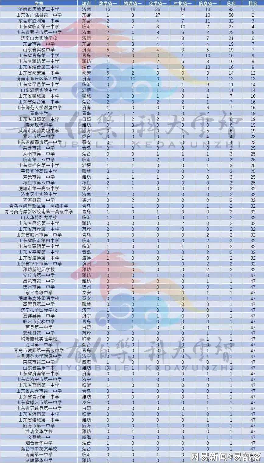 山東私立高中學校排名-圖1