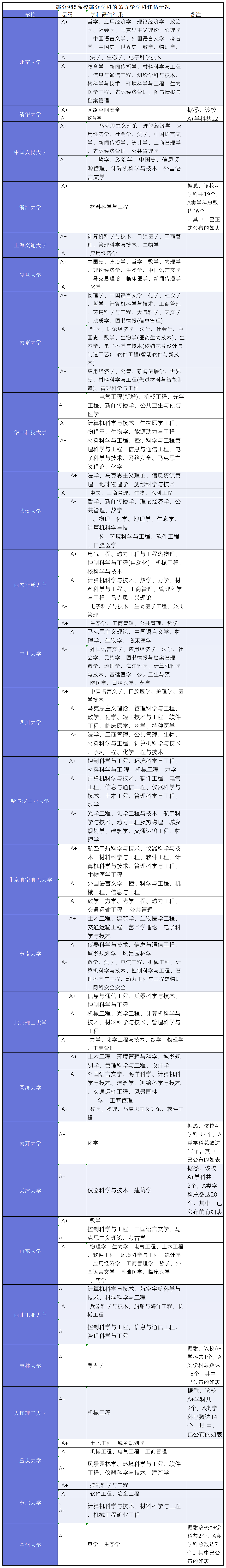 全國(guó)第五輪學(xué)科評(píng)估結(jié)果-圖1