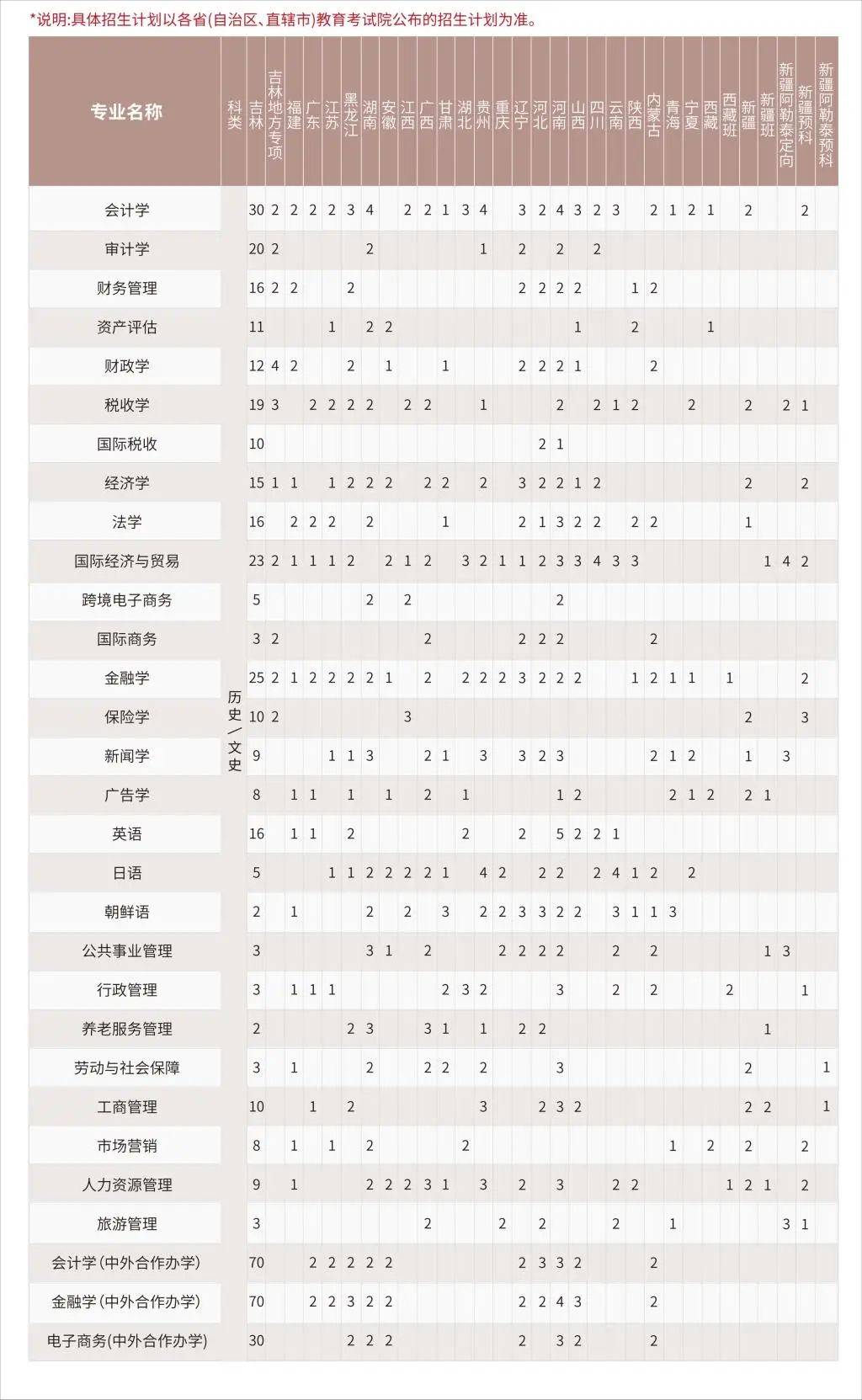吉林財經(jīng)大學(xué)2024年錄取分?jǐn)?shù)線-圖1