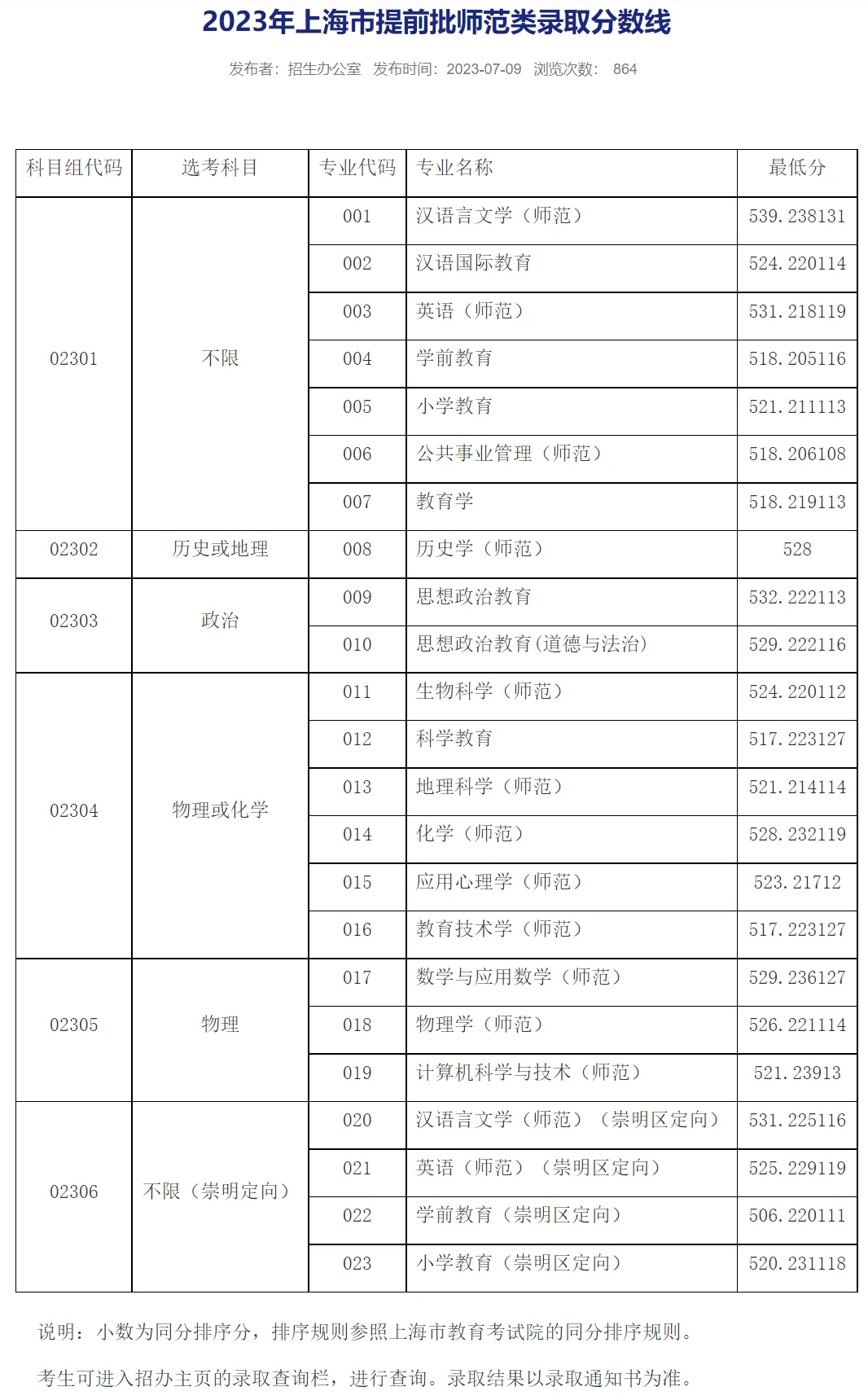 上海師范大學(xué)2024錄取分?jǐn)?shù)線-圖1