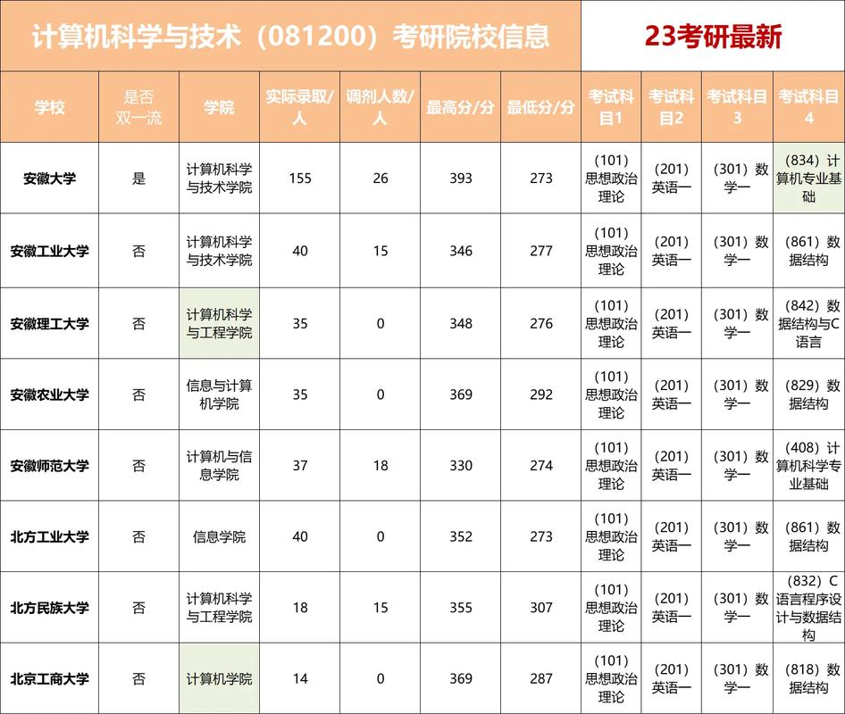計算機科學與技術考研考哪些科目-圖1